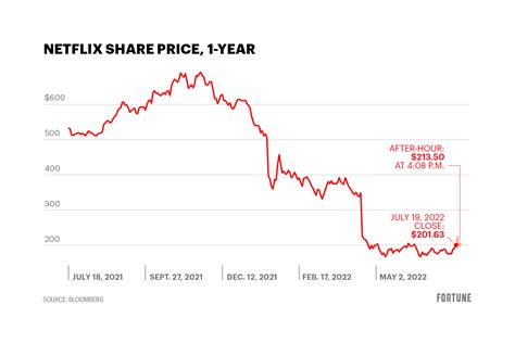 netflix stock price today stock price today